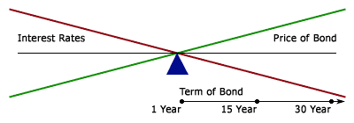 Bond price moves opposite of interest rates