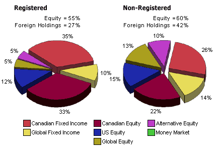 Balanced with above average risk tolerance