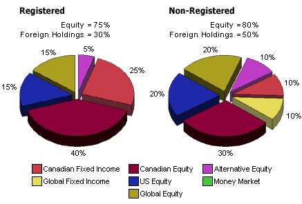 Aggressive with high risk tolerance